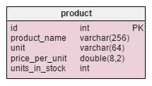 Denormalized model - product table