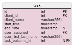 Denormalized model - task table