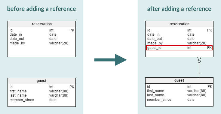 Adding a reference between tables 'reservation' and 'guest'