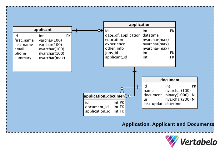 Application, Applicant, and Documents