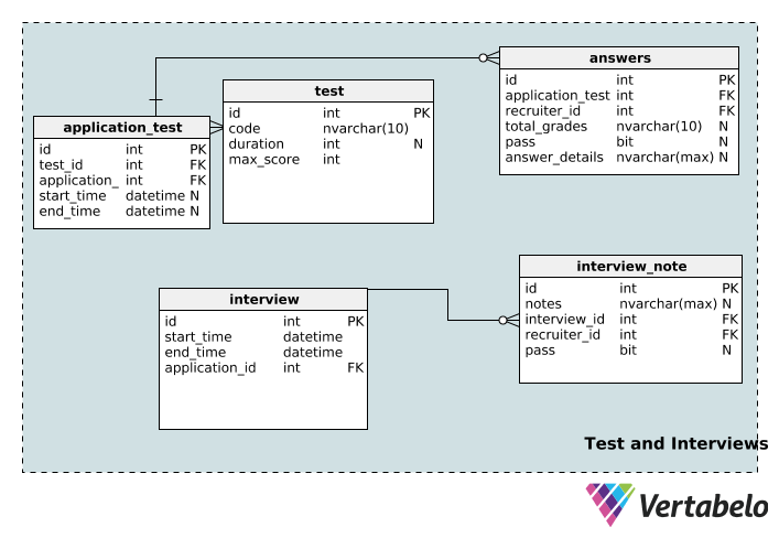 Tests and Interviews