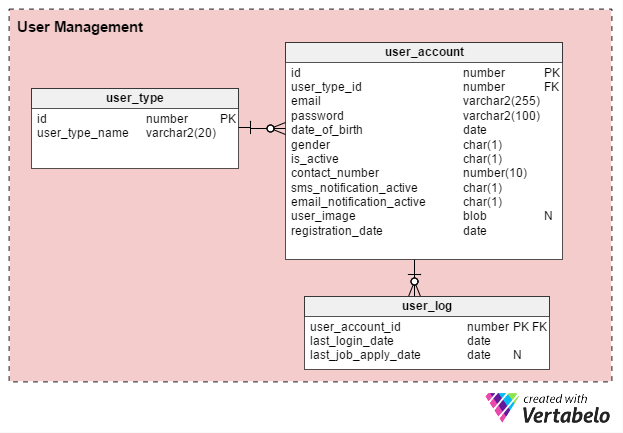 User Management