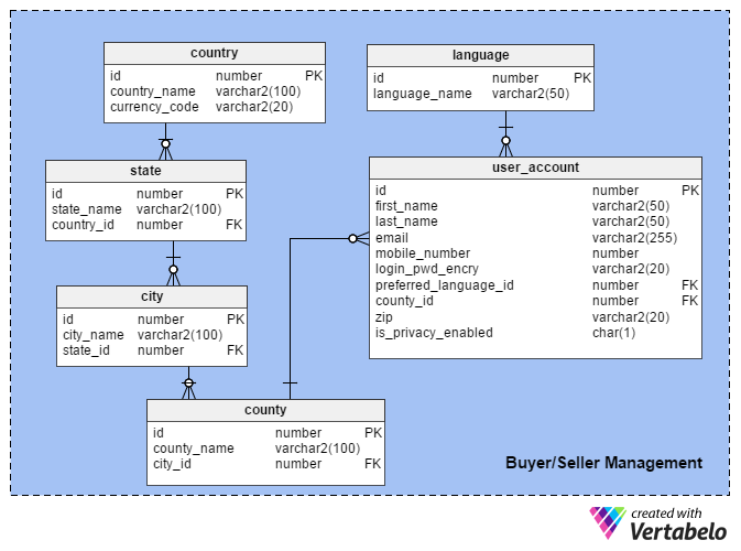 Managing Buyers, Sellers, and Users