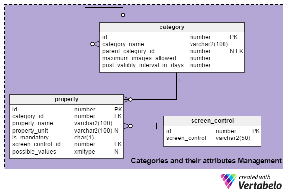 Managing Categories and Subcategories