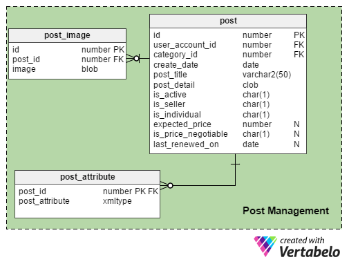 Managing Posts and Their Attributes