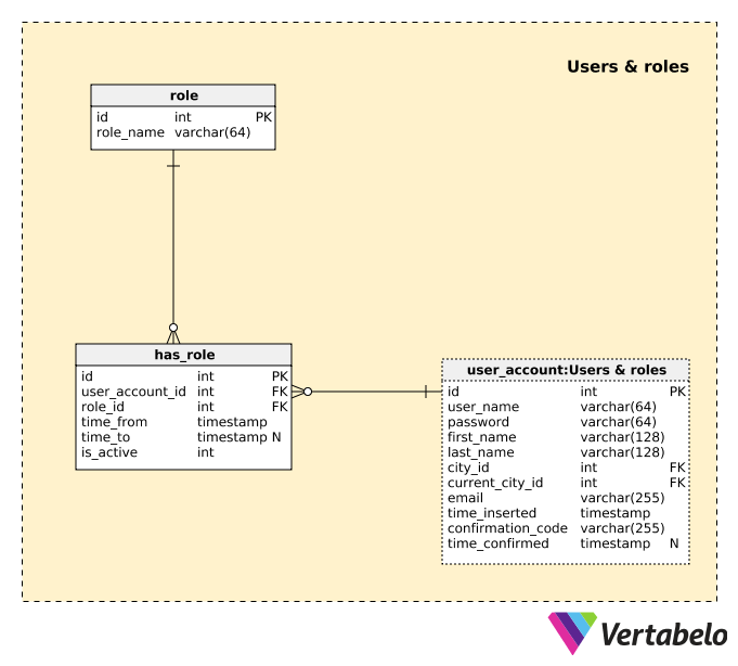 Section 2: Users and Roles