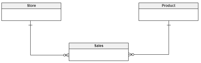 entity relationship model