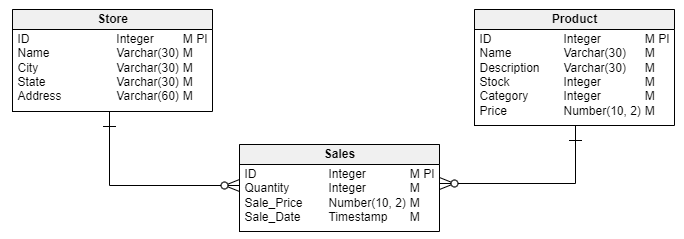 entity relationship model