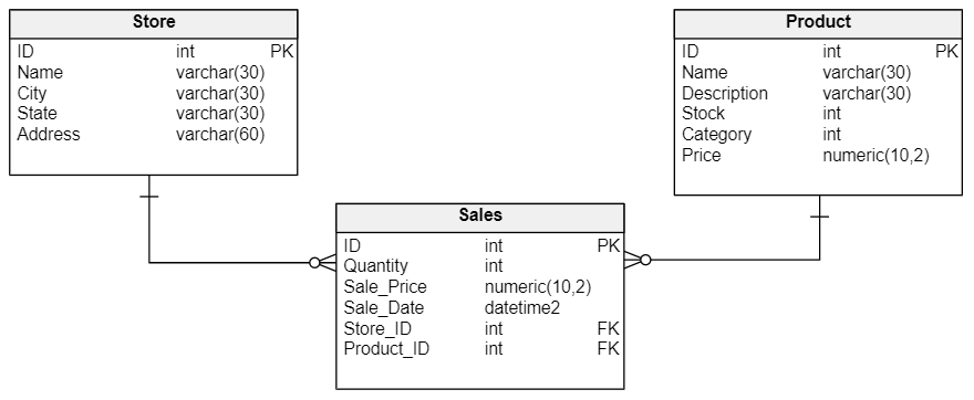 entity relationship model