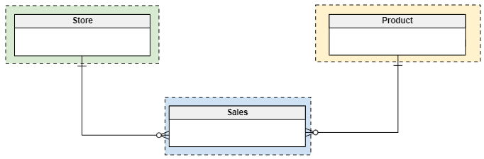 entity relationship model