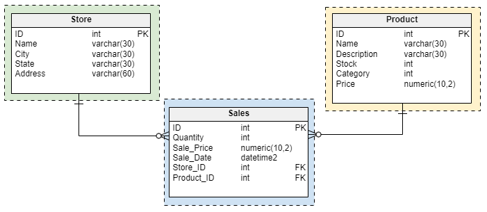 entity relationship model