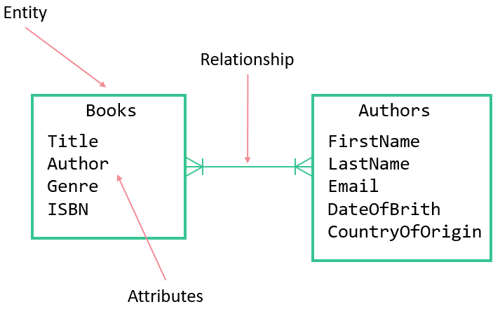 ER Diagram Cheat Sheet