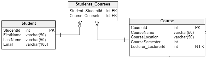 ER Diagram Cheat Sheet