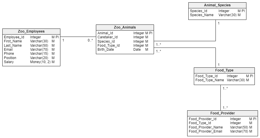 ER Diagram Cheat Sheet