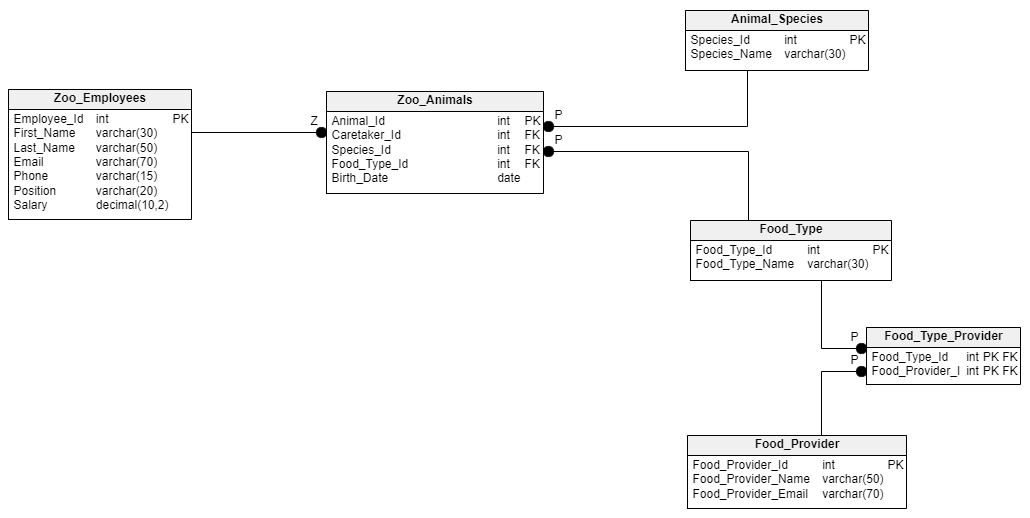 ER Diagram Cheat Sheet