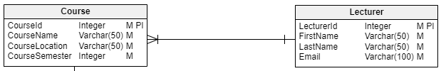 ER Diagram Cheat Sheet