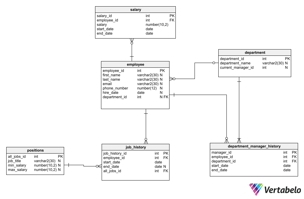 Design an ER Diagram for an Employee Database