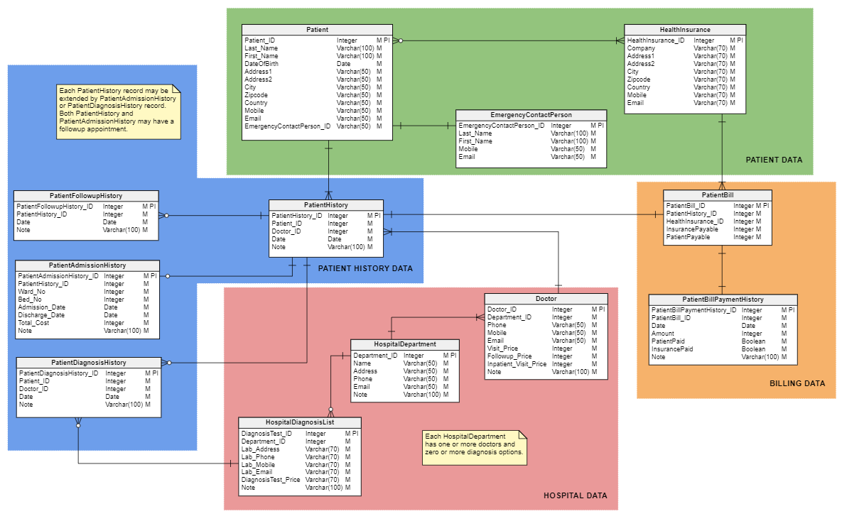 er diagram for hospital management system