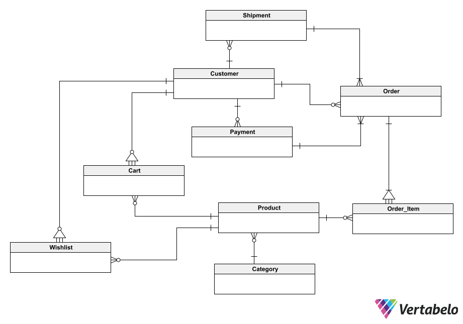 ER Diagram for Online Shopping