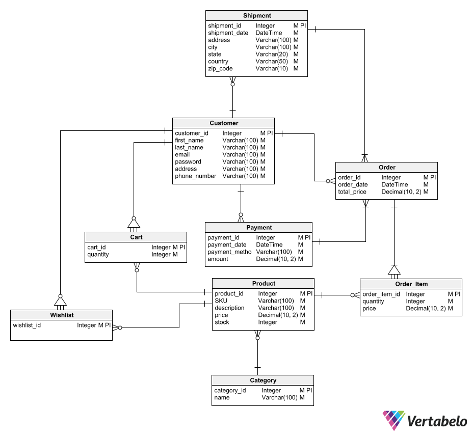 ER Diagram for Online Shopping