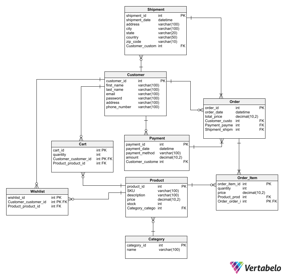 ER Diagram for Online Shopping