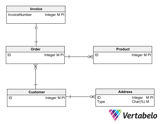 How to Draw an Entity-Relationship Diagram