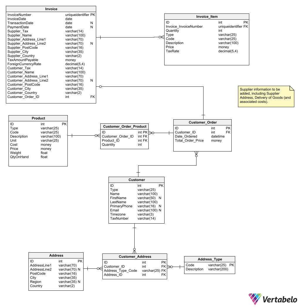 ER Diagram for an Invoice Management System