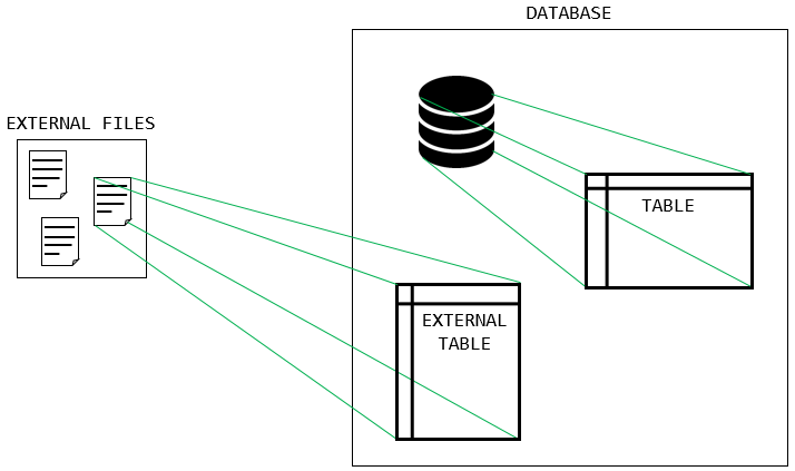 External Tables in Snowflake