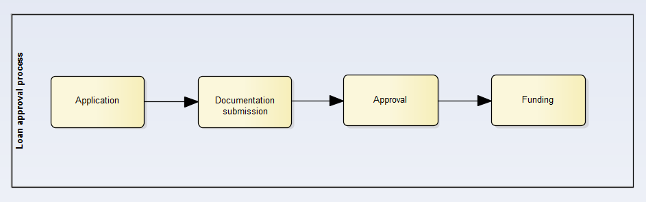 Loan approval proces