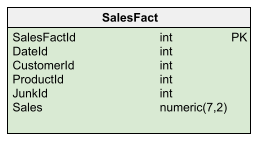 	What Are Facts and Dimensions in a Data Warehouse?