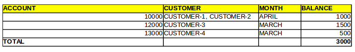 Aggregated Data Account Level