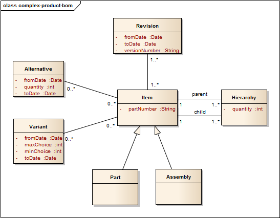 Class complex-product-bom