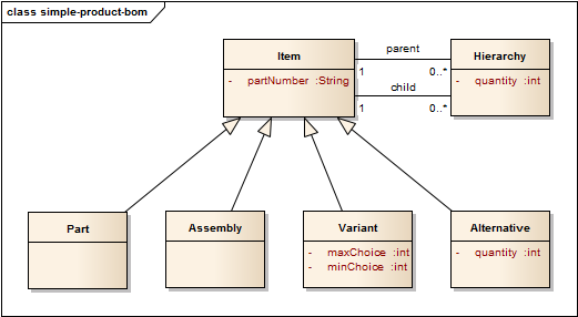 Class simple-product-bom