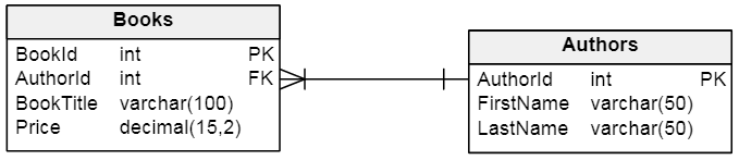 foreign key in a physical model