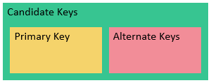 foreign key in a physical model