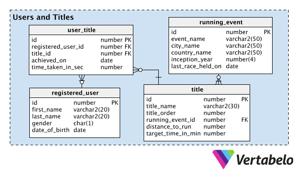 Subject Area 1: Users and Titles