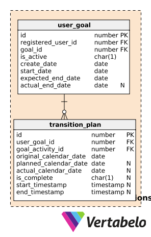 Subject Area #3: User Goals and Transitions 