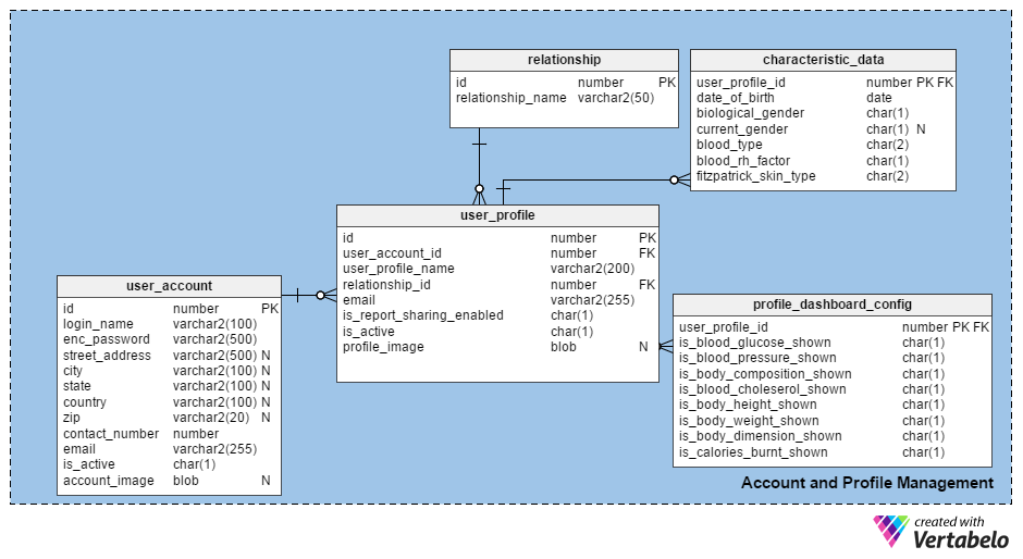 Account and Profile Management subject area