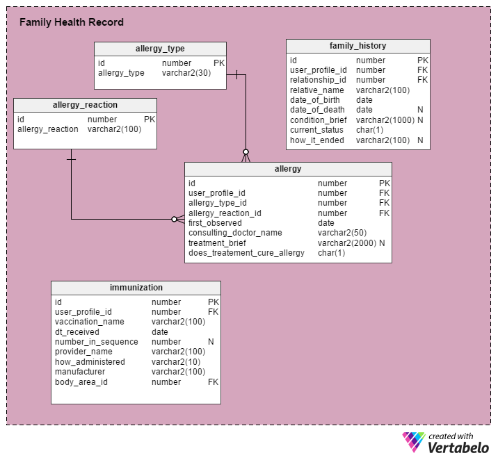 Family Health Record subject area