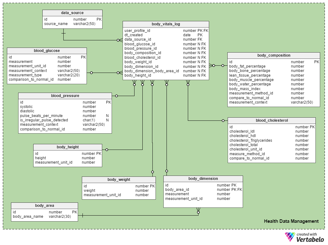 Health Data Management subject area