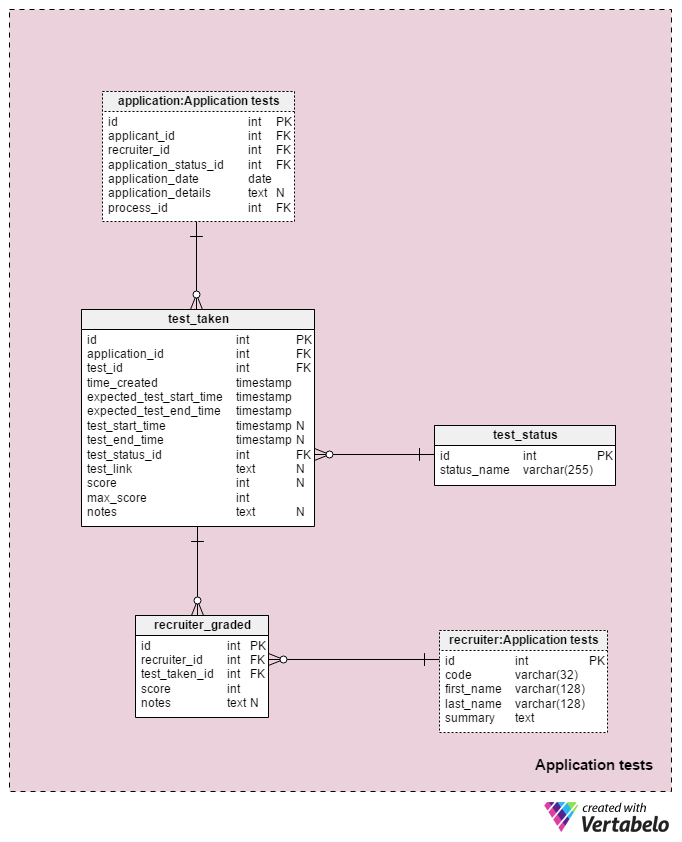 Section 5: Application Tests