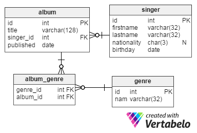 New version of simple music database in Vertabelo