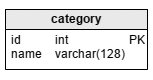 Education database model: the ‘category’ table