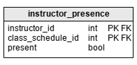 Education database model: the ‘instructor_presence’ table