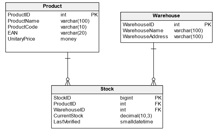 Creating a Physical Data Model