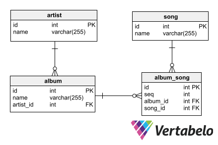 What do you do if your data needs to have a defined order?