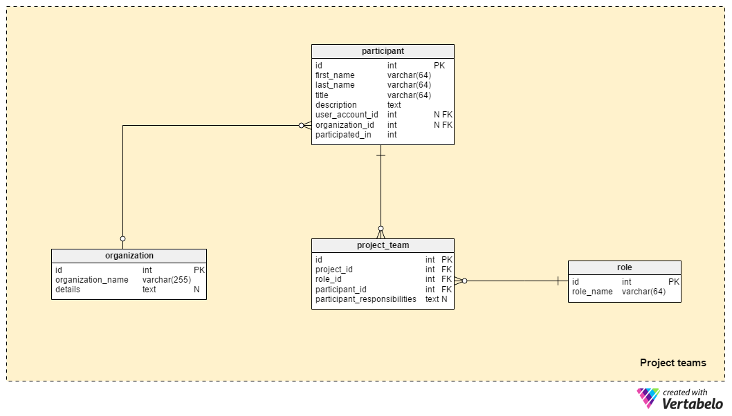 Section 3: Project Teams