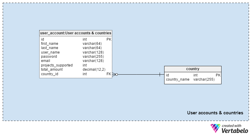 Section 1: User Accounts and Countries