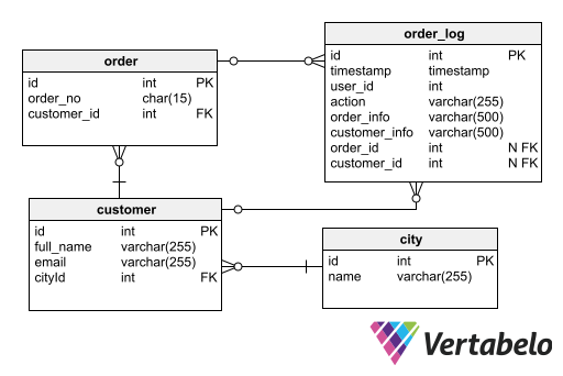 How to Work With Historical Data: Log Data Changes