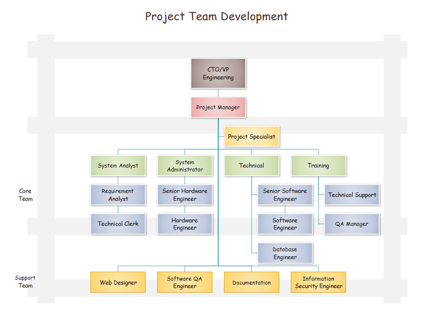 Project Team Development